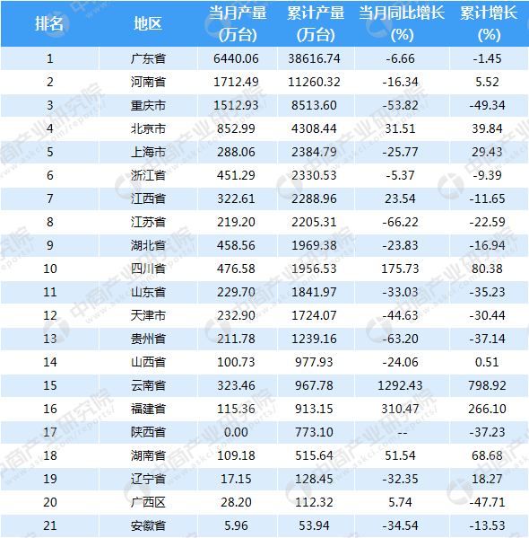 2018上半年全国各省市手机产量排行榜