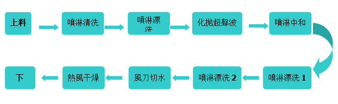 一体化清洗解决方案